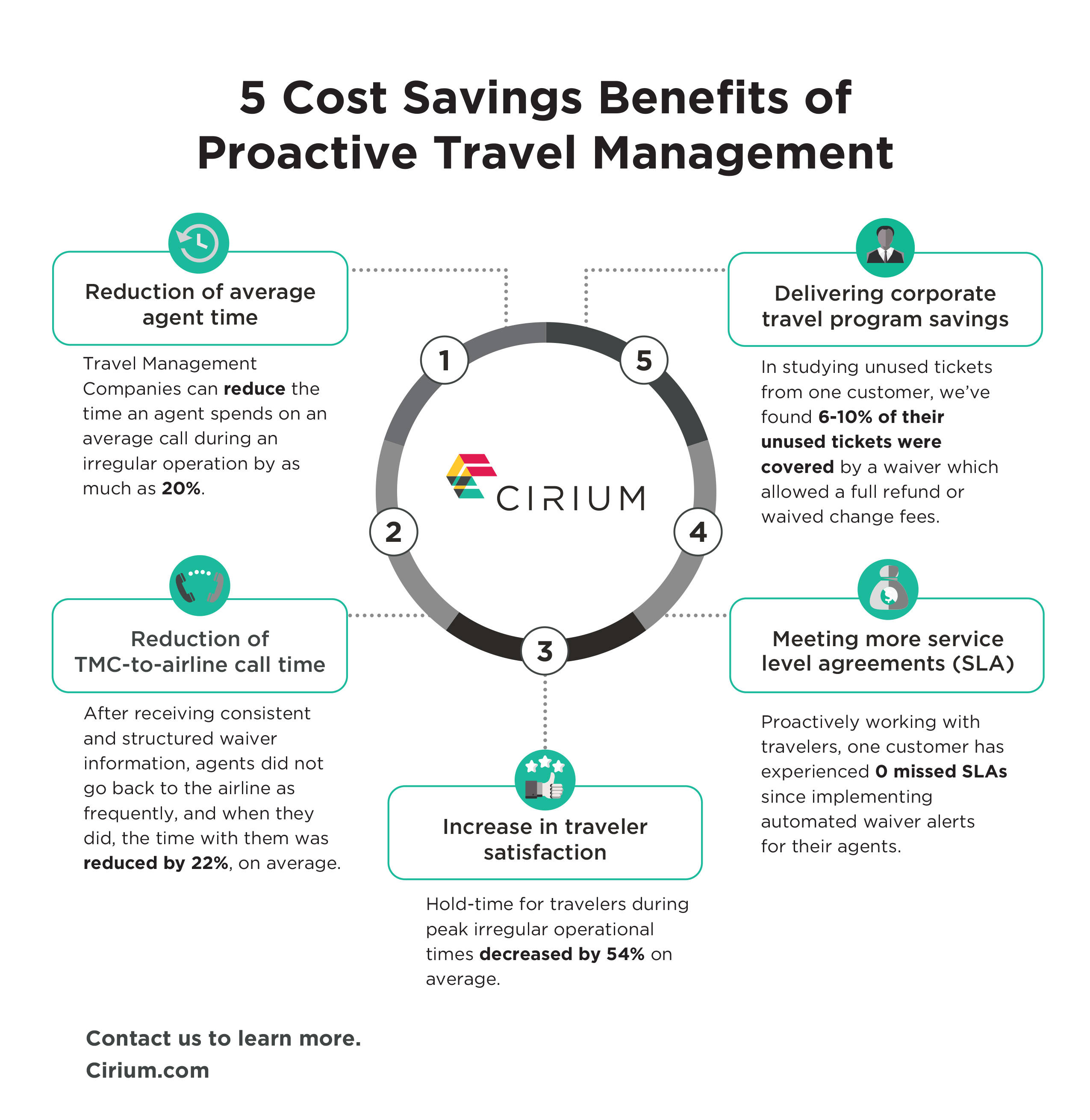 5 Cost Savings Benefits of Proactive Travel Management Cirium