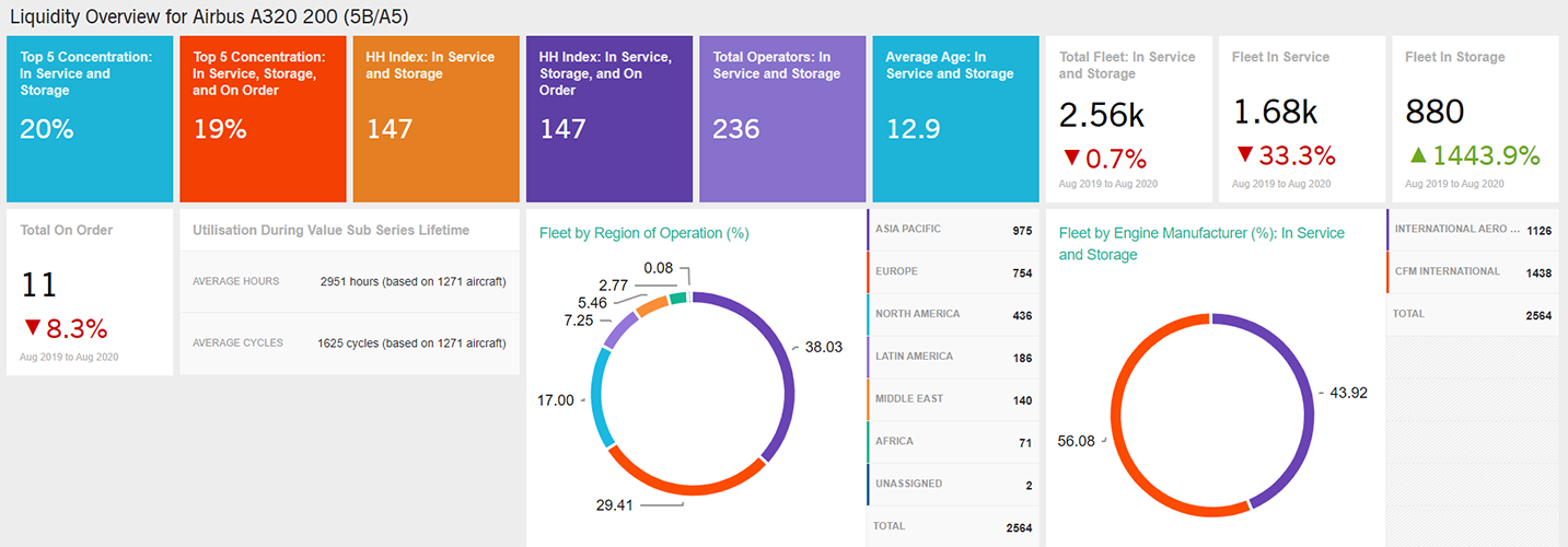 aircraft fleet analysis in Values Analyzer