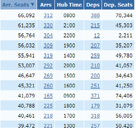 Results for busiest hours at London Gatwick LGW.