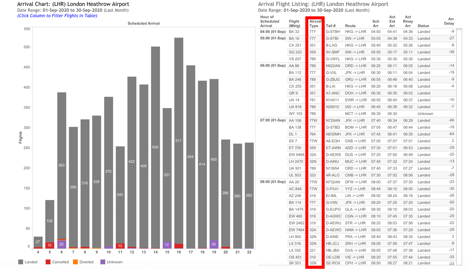 London Heathrow (LHR) arrival listings and chart.