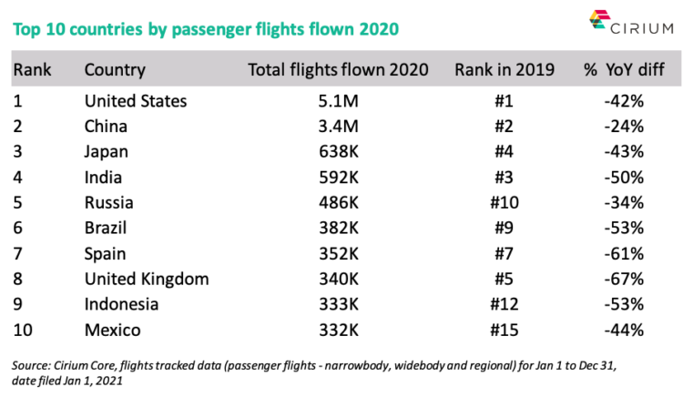 Top 10 countries by passenger flights flown 2020