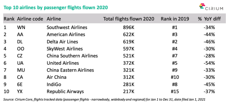 the top 10 airlines by flights flown in 2020