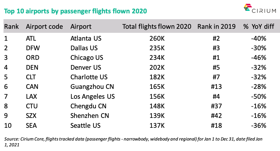 Top 10 global airports by traffic 2020