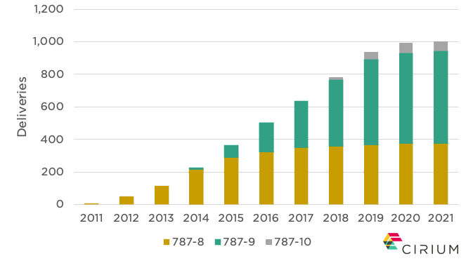 Boeing 787 passes 1,000 deliveries