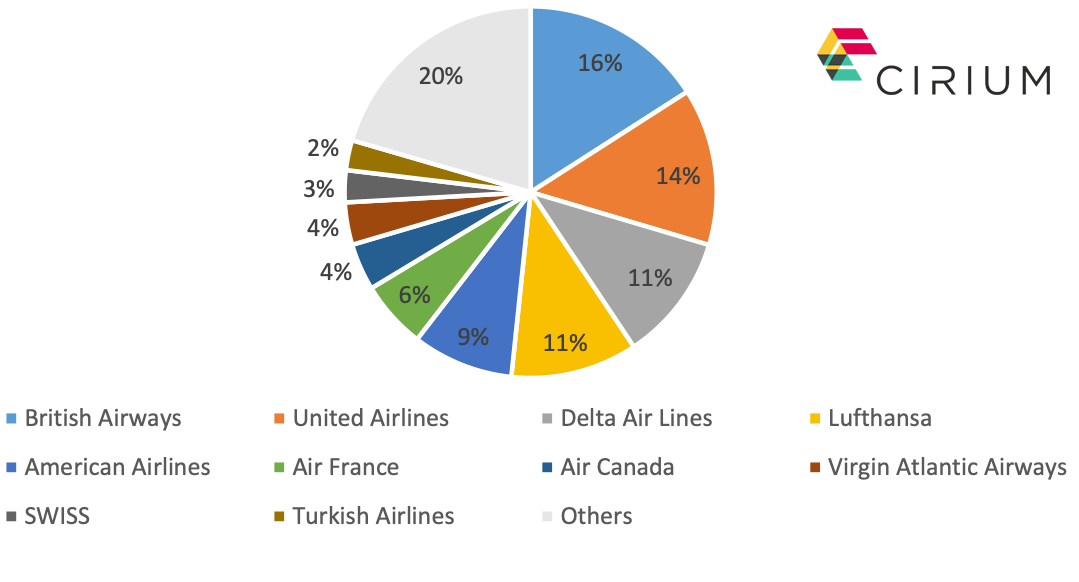 Cirium Tracked Utilization shows the number of business class 