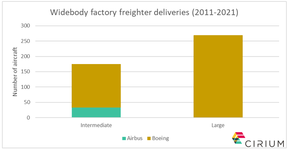 Over the last decade, Boeing has delivered 269 new large widebody freighters 