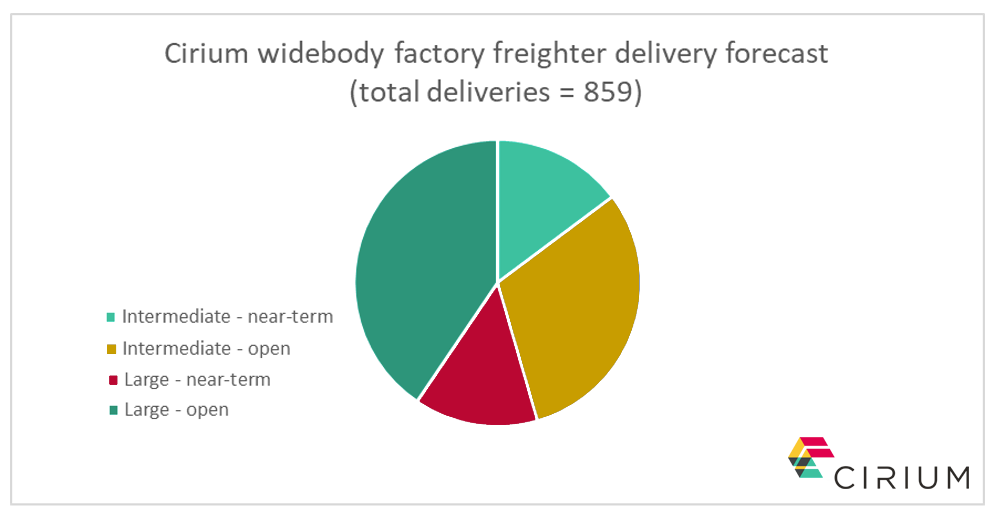 The long-term market for large widebody