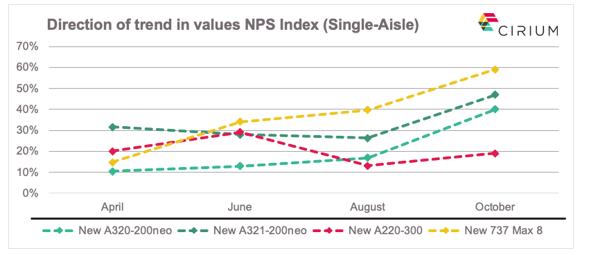 A positive picture regarding aircraft lease rates, particularly for narrowbodies,