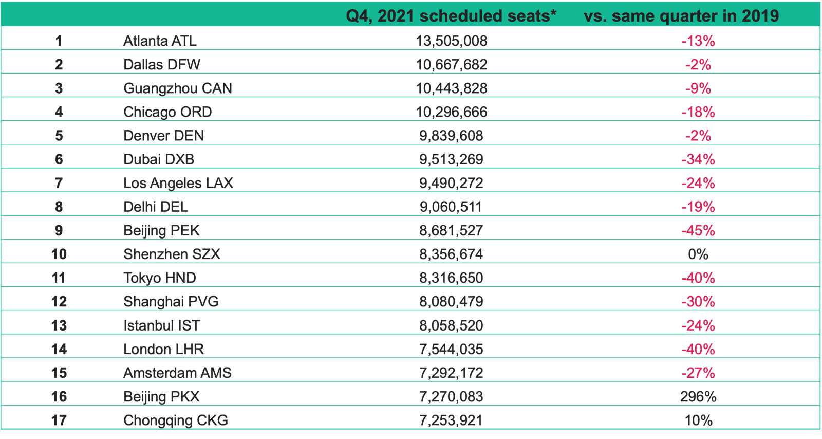 World's busiest Airports q3 2021