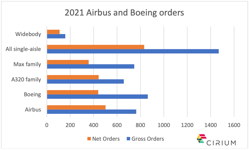 2021 Airbus and Boeing orders