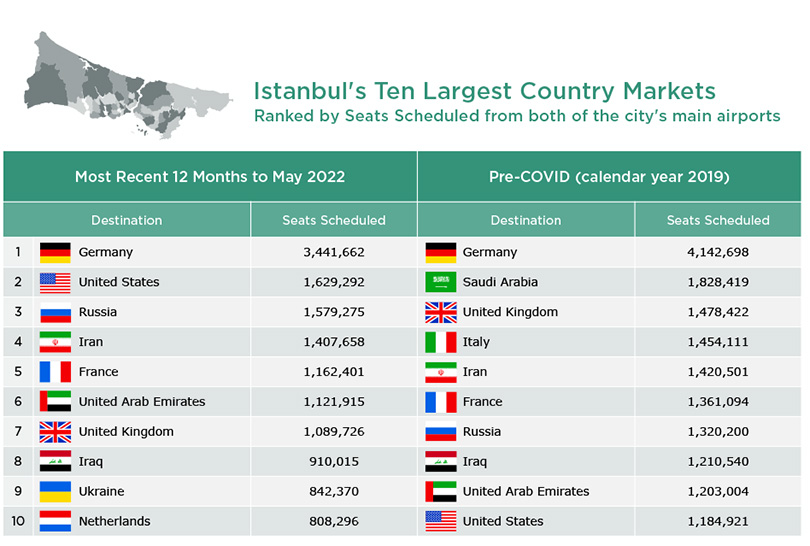 Instanbul largest airline markets