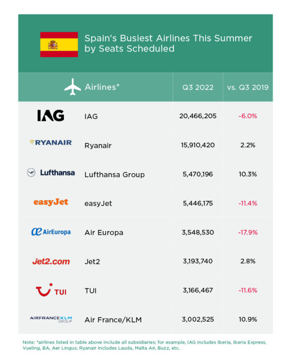 on the fly How are Spanish airlines performing this summer? Cirium