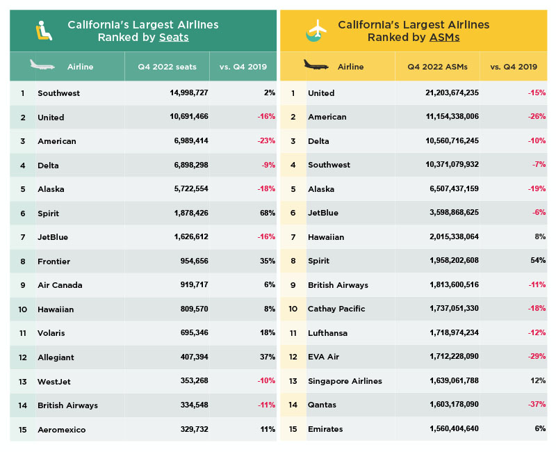 What are California's top airlines?