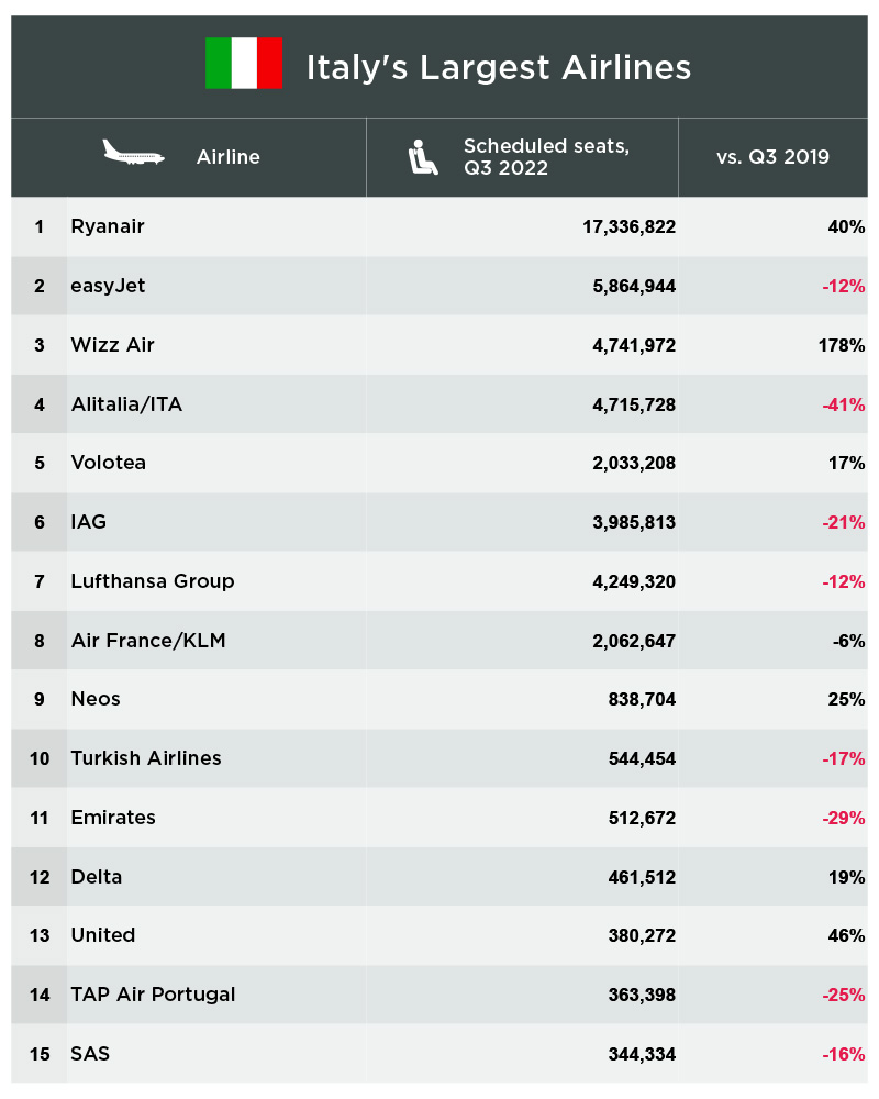 Source: Diio by Cirium, data queried on Sep. 26, 2022