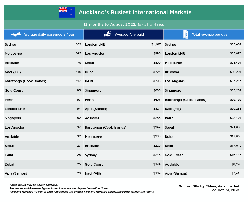 Auckland's busiest airline markets