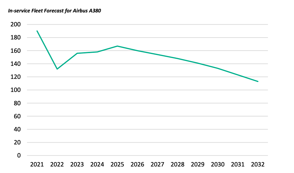 In-service Fleet Forecast for Airbus A380 