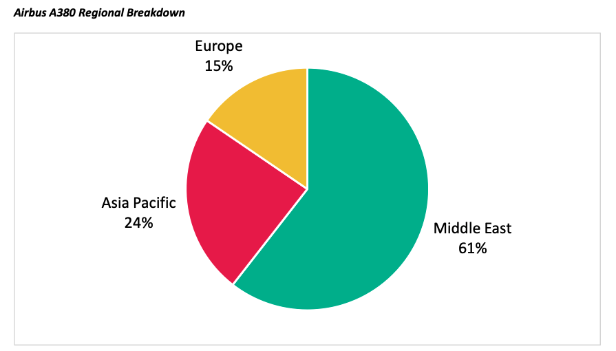 Airbus A380 Regional Breakdown