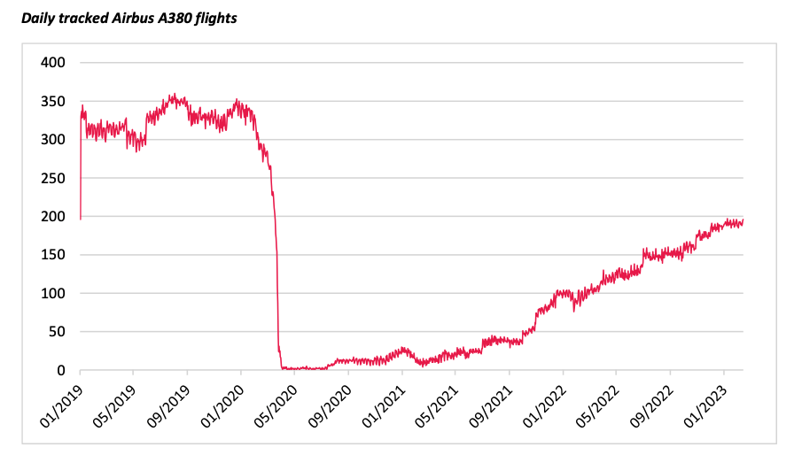 Daily tracked Airbus A380 flights