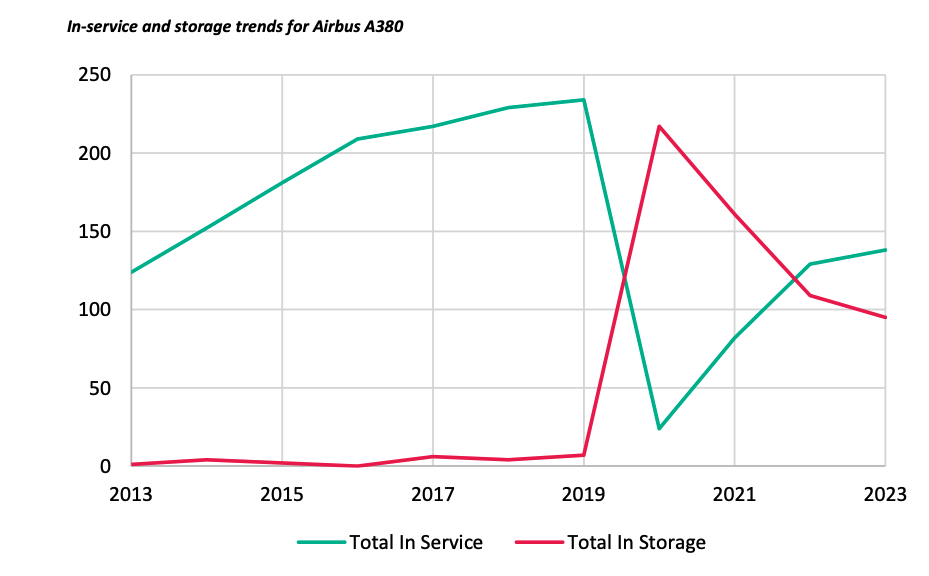 In-service and storage trends for Airbus A380