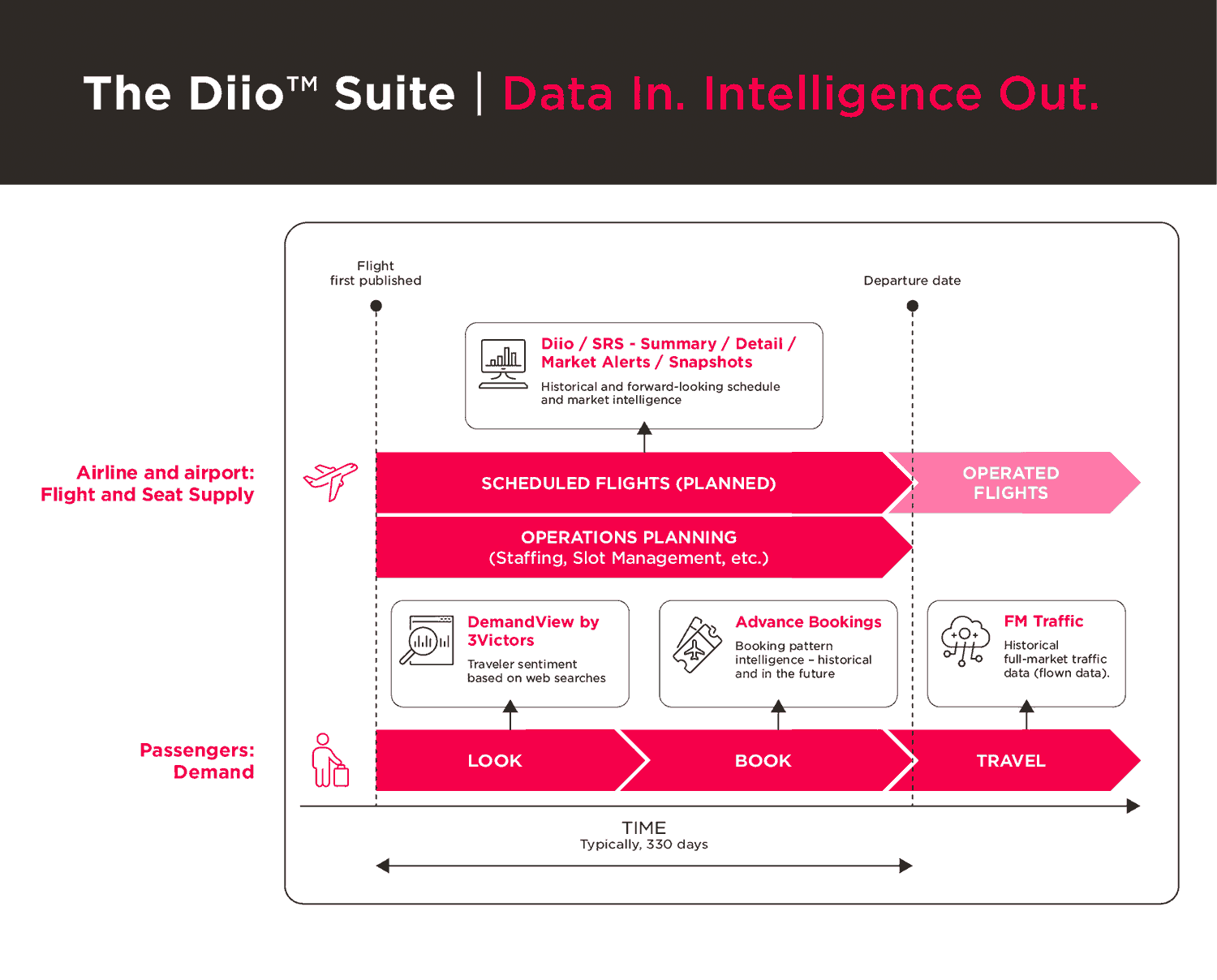 Diio Suite explainer graphic, Shows how the Diio products relate to eachother