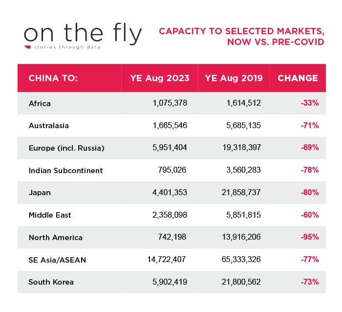 China's Diverging Domestic and International Airline Trends