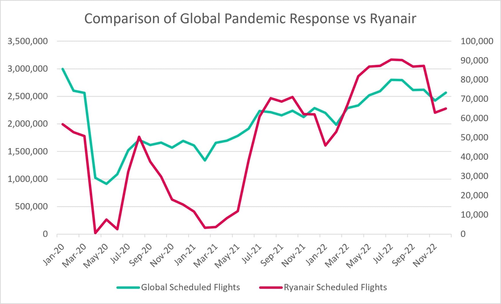 Comparison of Global Pandemic Response vs Ryanair