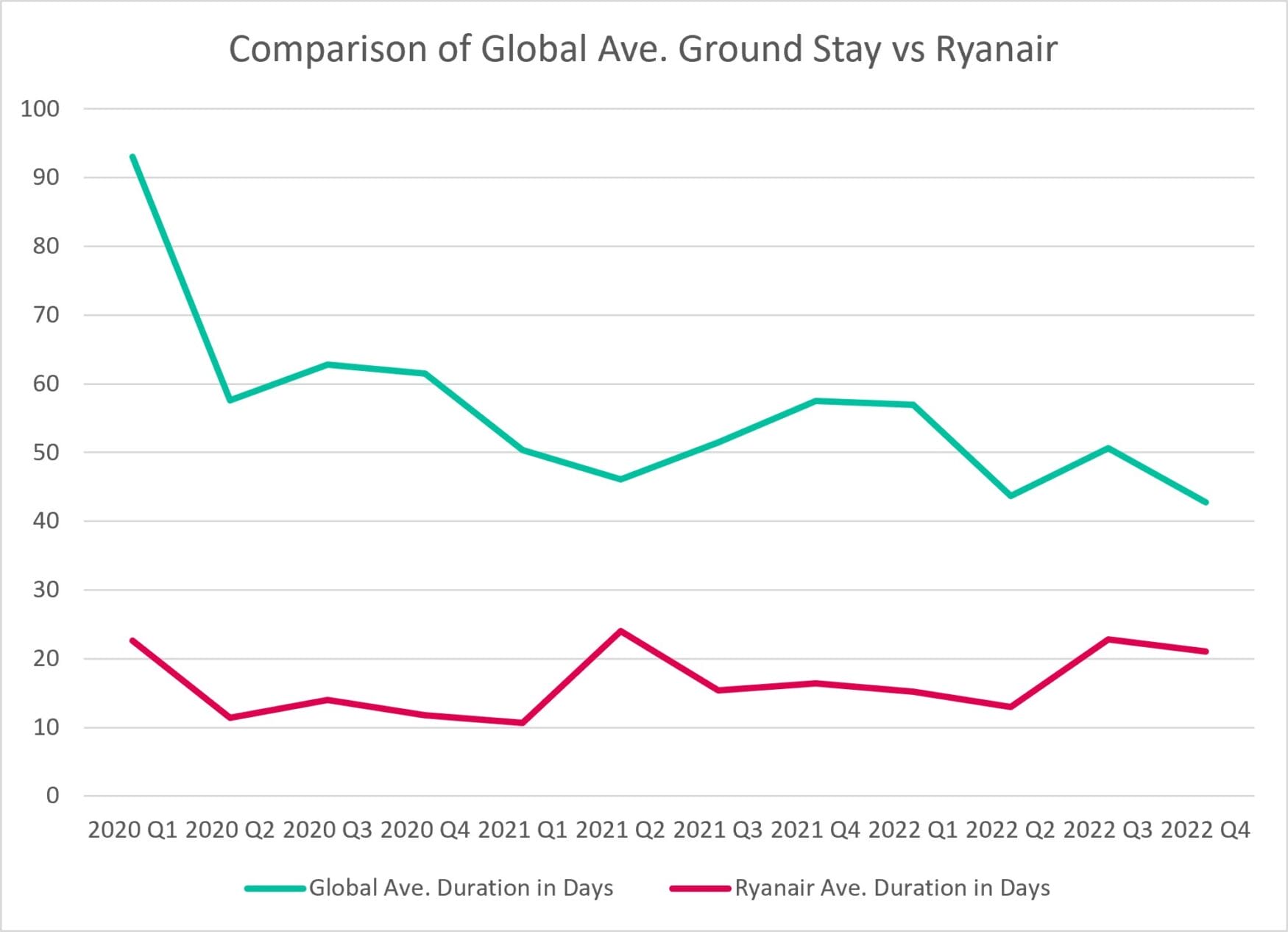 Comparison of Global Ave. Ground Stay vs Ryanair