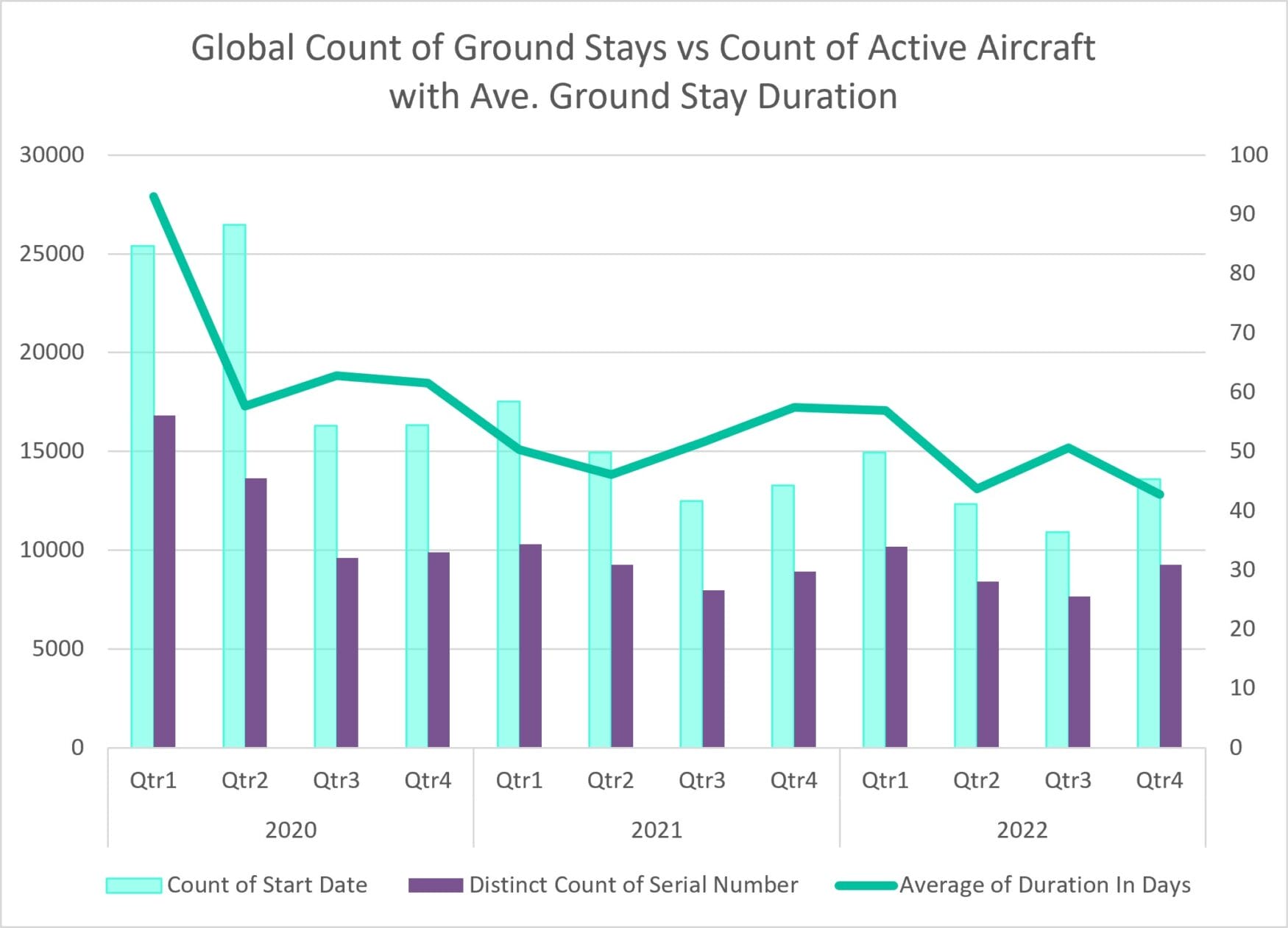 Global Count of Ground Stays vs Count of Active Aircraft with Ave. Ground Stay Duration