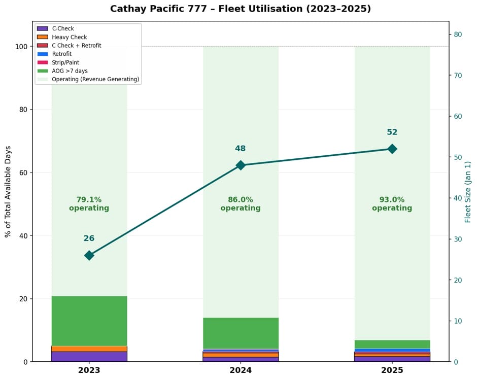 Cathay Pacific 777 – Fleet Utilisation (2023–2025)