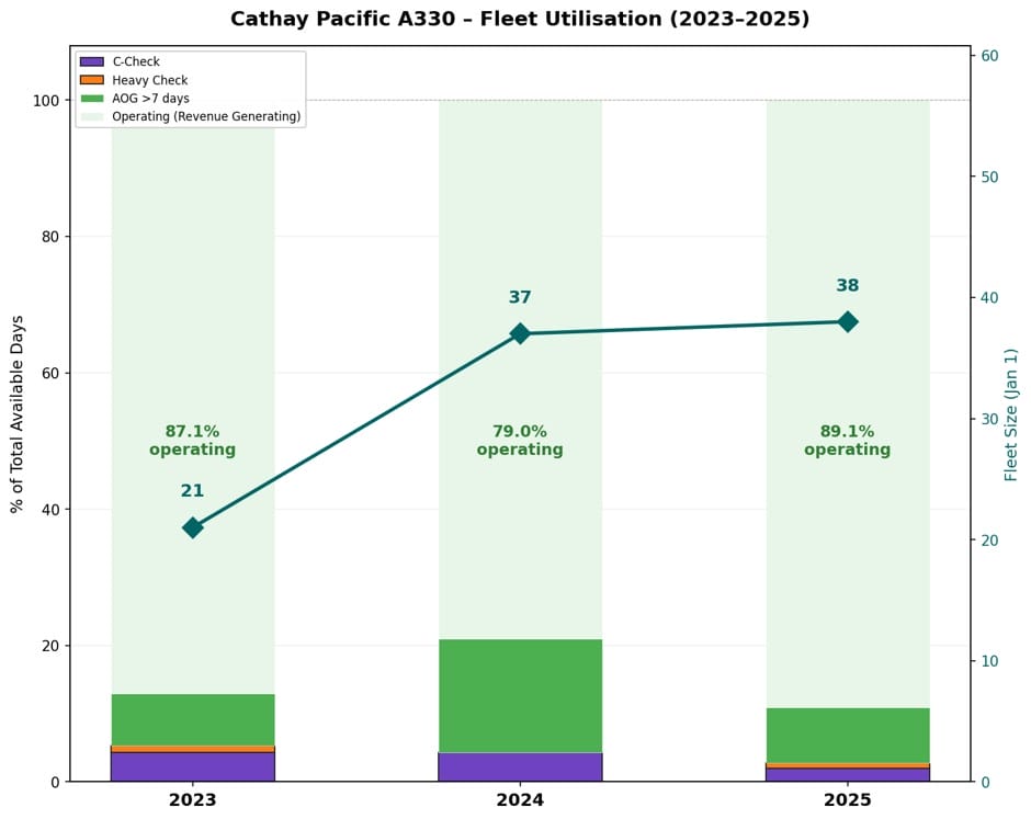 Cathay Pacific A330 – Fleet Utilisation (2023–2025)