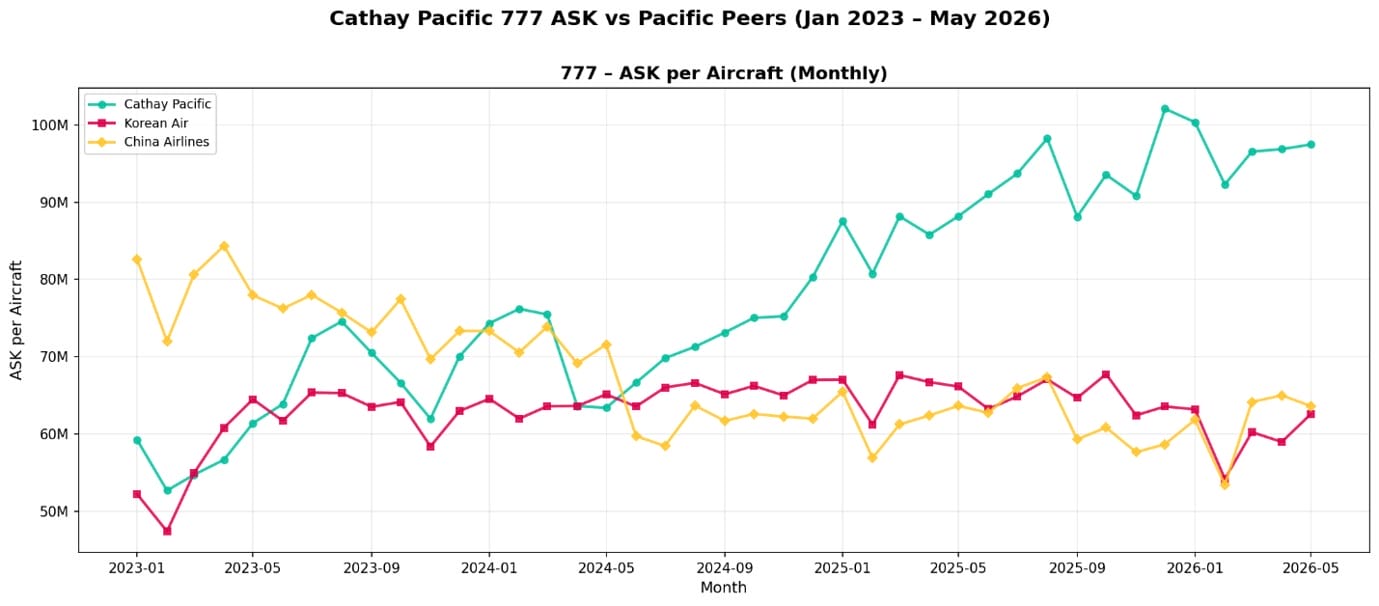 Cathay Pacific 777 ASK vs Pacific Peers (Jan 2023 - May 2026)
