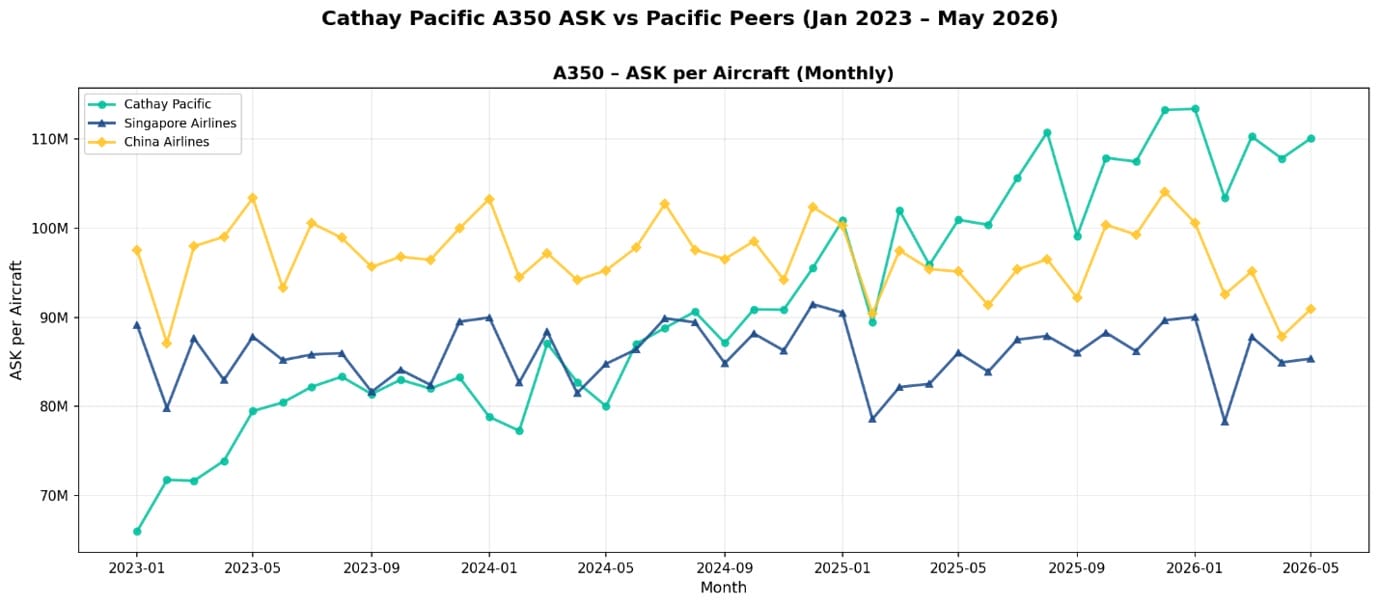 Cathay Pacific A350 ASK vs Pacific Peers (Jan 2023 - May 2026)