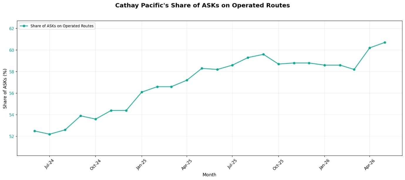 Cathay Pacific's Share of ASKs on Operated Routes
