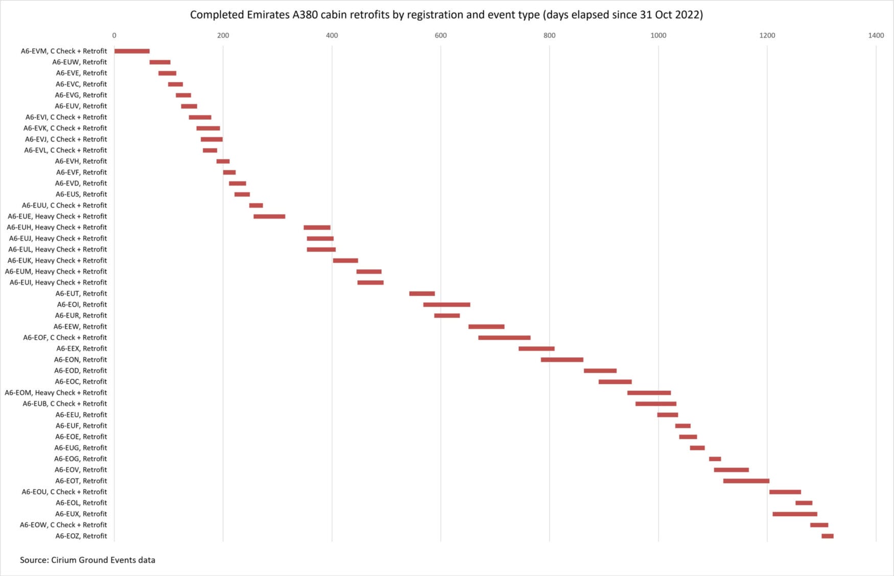 Completed Emirates A380 cabin retrofits by registration and event type (days elapsed since 31 Oct 2022)