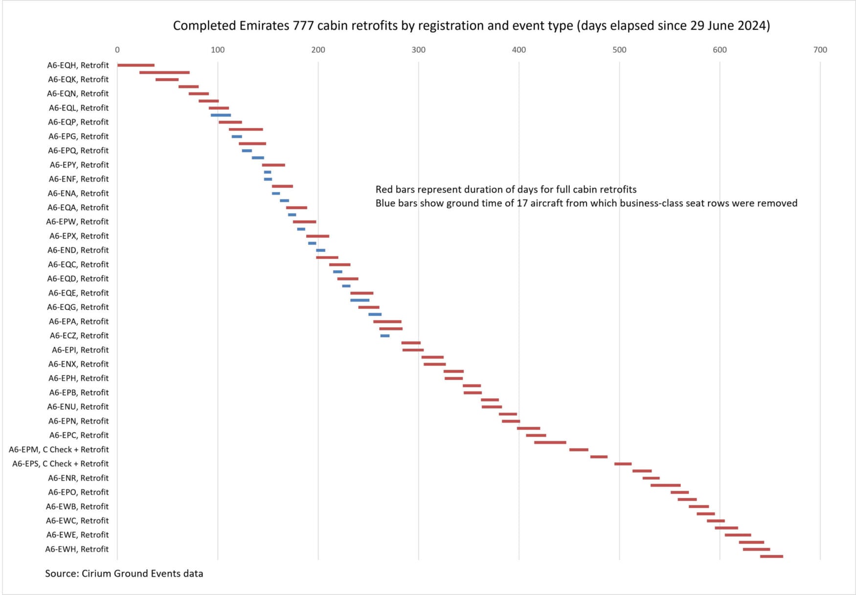 Completed Emirates 777 cabin retrofits by registration and event type (days elapsed since 29 June 2024)